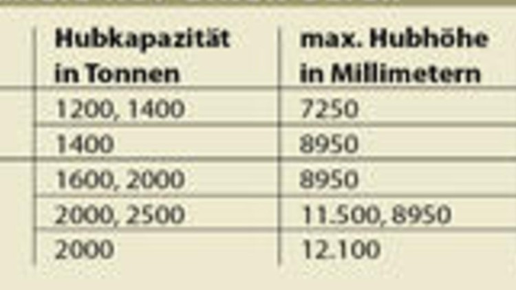 Schubmaststapler Schubmaststapler