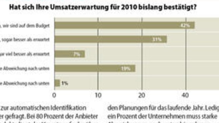 Nachfrage nach Ident-Lösungen Nachfrage nach Ident-Lösungen