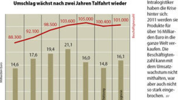 Lagertechnik