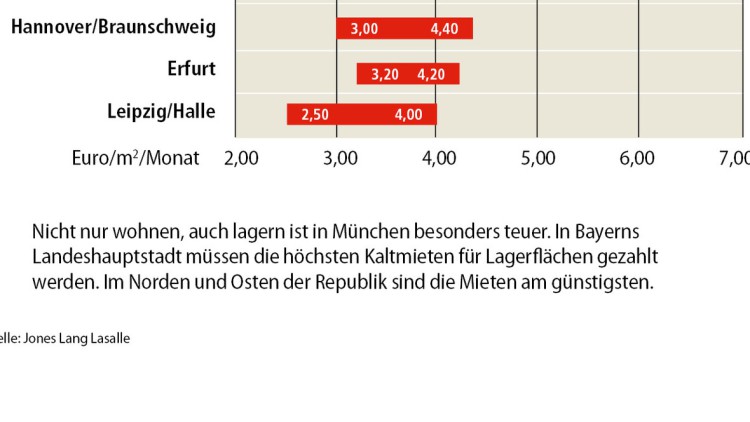Logistikimmobilien