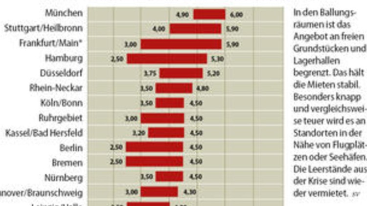 Logistikimmobilien Logistikimmobilien