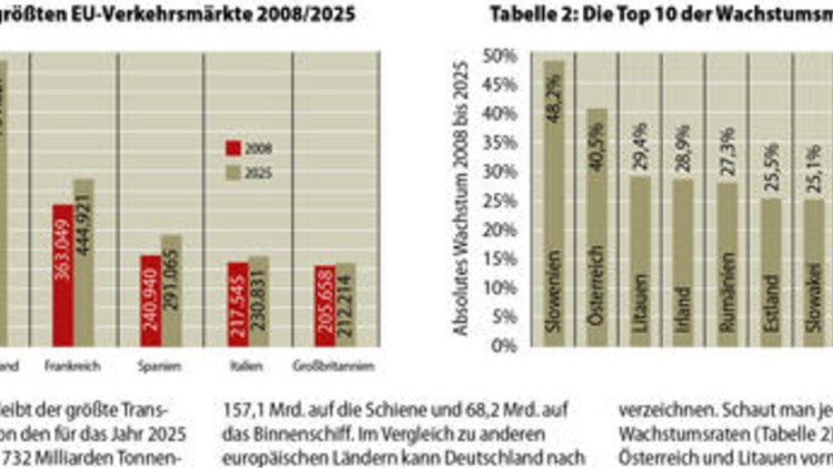 World Transport Report