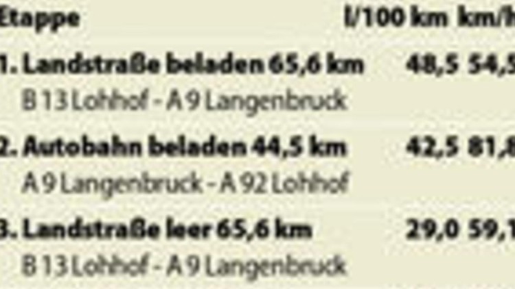 Schneller schalten 