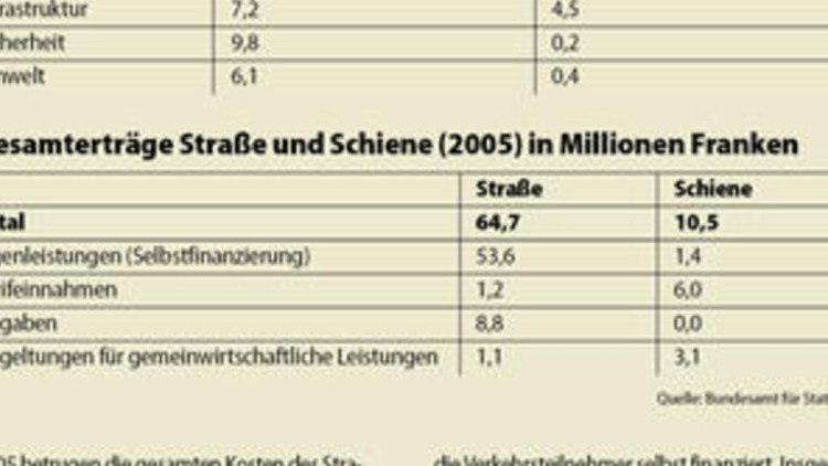 Der LKW ist Schweizer 		Zahlmeister