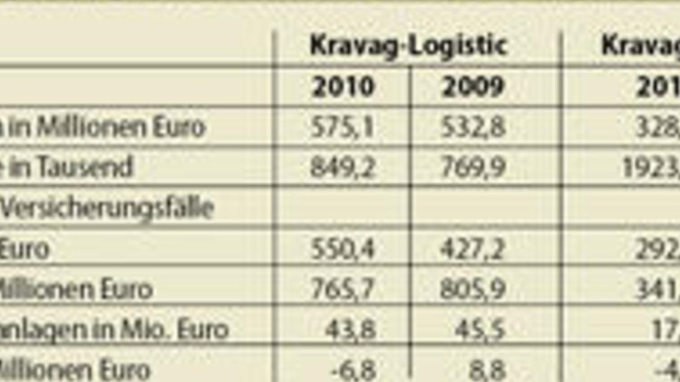 Kravag-Versicherungen