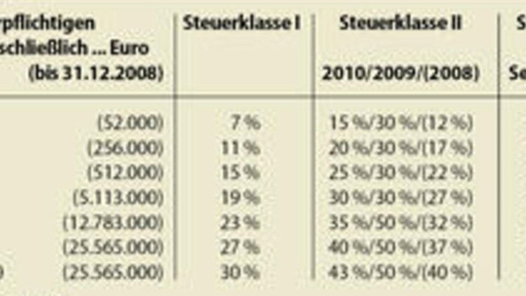 Neues in puncto Erbe