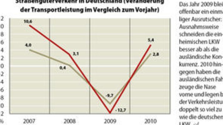 Rückfall in das Jahr 2005
