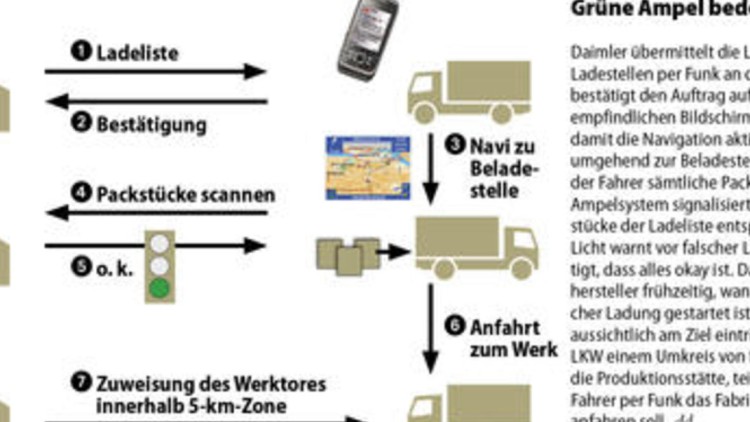 Per Autopilot zum Werk