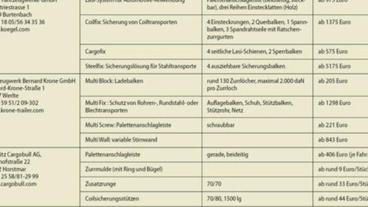 Sicherheit zuerst