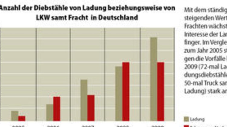 Kein sicheres Geschäft