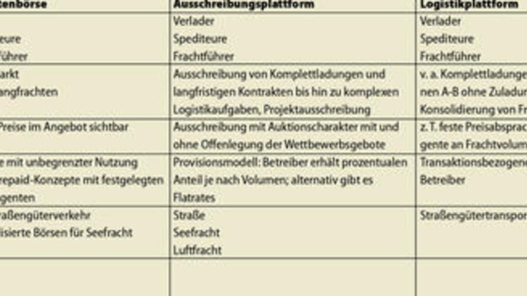  Die Fracht im Netz