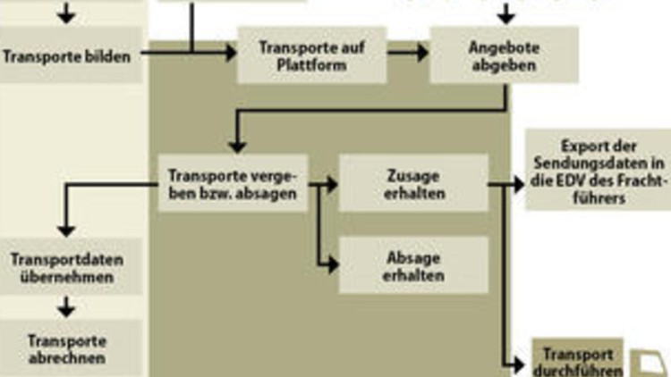 Ladung zum Abrollen und Absetzen Ladung zum Abrollen und Absetzen