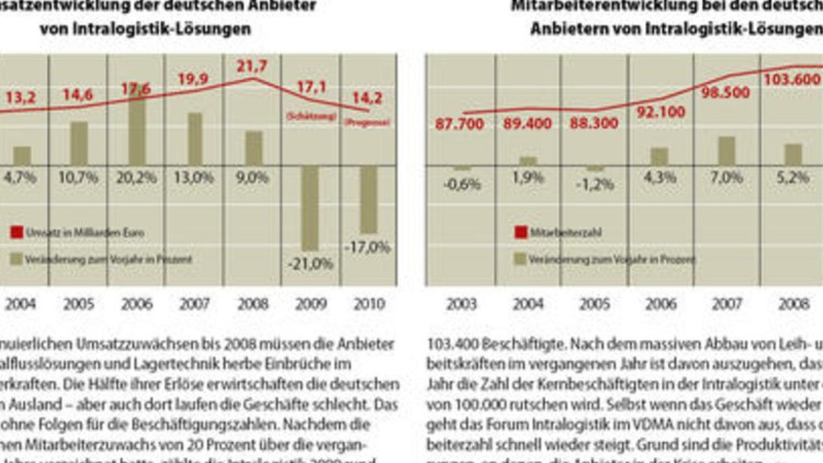 Noch nicht viel los in 