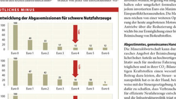 Mehr Fahrleistung, weniger Ausstoß