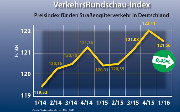 VR-Index: Transportpreise sinken