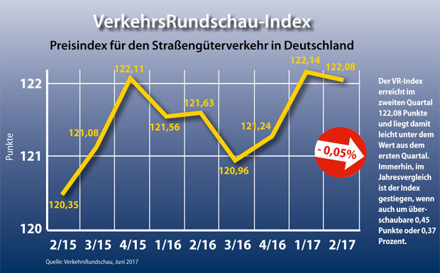 VR-Index: Frachtraten sinken leicht im zweiten Quartal 2017