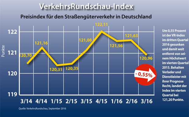 VR-Index: Lkw-Frachtraten unter Druck