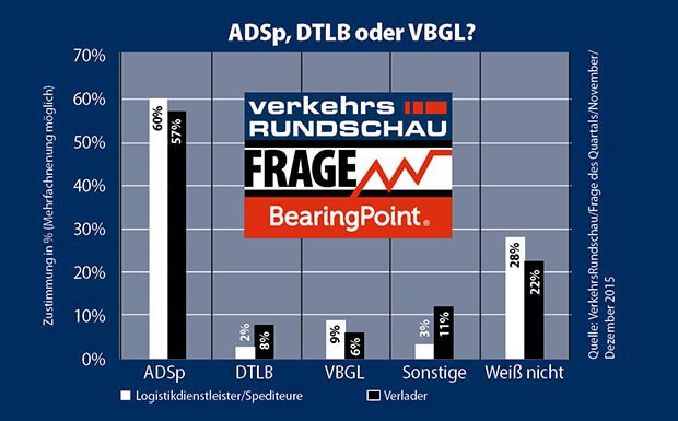 Spediteure und Verlader wollen ADSp