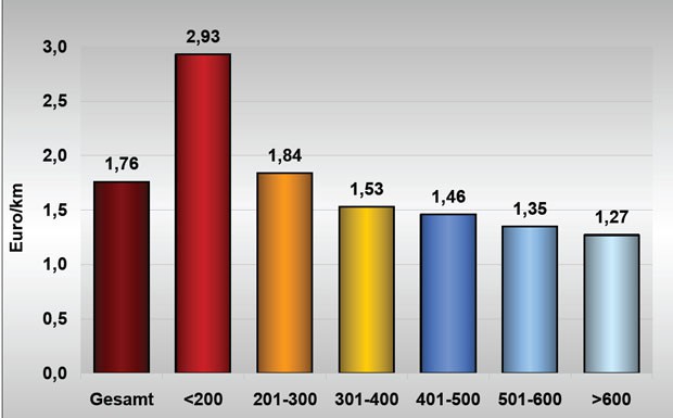 BME: Inland-Frachtraten sinken um ein Prozent