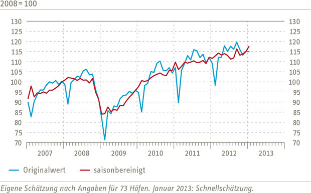 Containerumschlag-Index im Januar erneut gestiegen