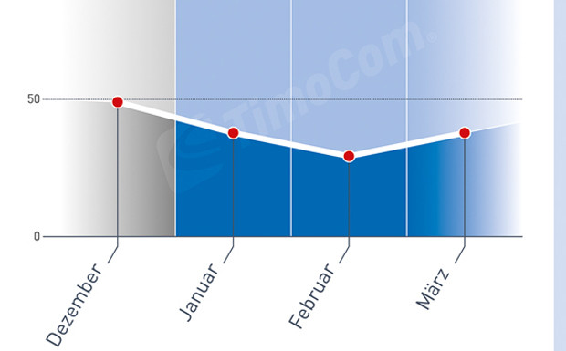 TimoCom Transportbarometer: Mehr Fracht zu Jahresbeginn