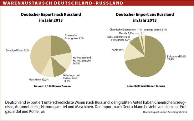 Hintergrund: Wie wichtig der russische Markt wirklich ist