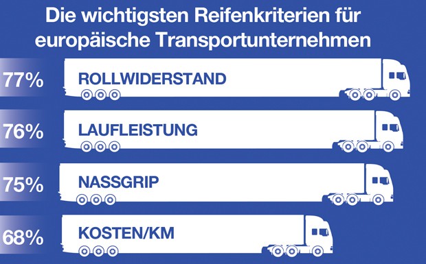 Studie: Transportunternehmen setzen beim Reifenkauf auf Kraftstoffeffizienz