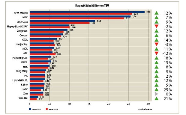 Alphaliner rankt TOP 20 der Containerreedereien 