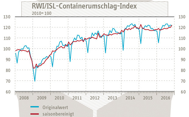 Containerumschlag-Index merklich gestiegen