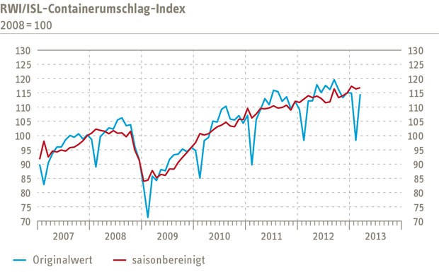 Containerumschlagindex im März gestiegen