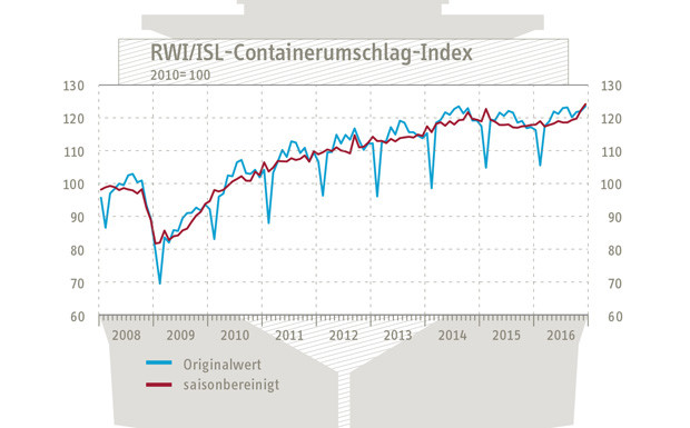 RWI/ISL beobachtet Rekord bei Containerumschlag