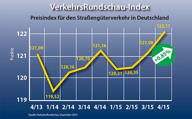 VR-Index: Frachtraten steigen auch im vierten Quartal