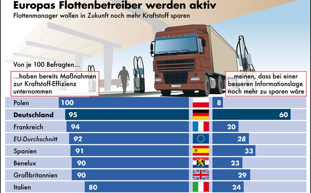 Studie: Flottenbetreiber wollen Diesel sparen