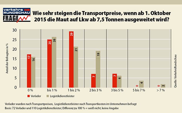 Maut-Ausweitung: Bis zu drei Prozent höhere Transportpreise