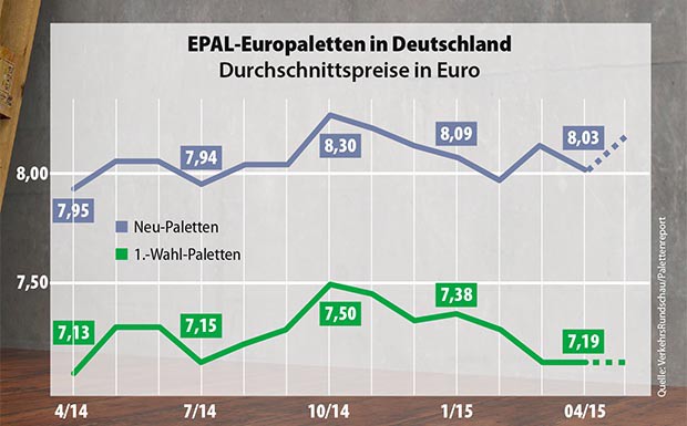 Preis für neue Europaletten leicht gefallen