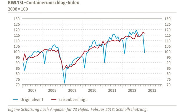 Containerumschlag-Index ist im Februar gesunken