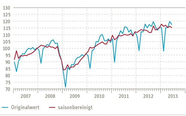 RWI/ISL-Containerumschlag-Index im Juni wieder rückläufig  