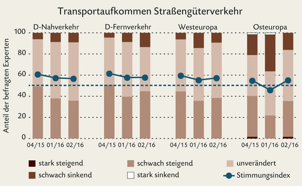 Prognos/ZEW: Leichter Aufwärtstrend im Gütergewerbe