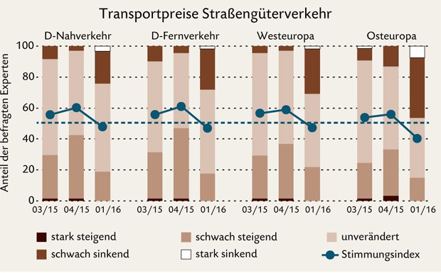 Prognos/ZEW: Transportwirtschaft zunehmend skeptisch