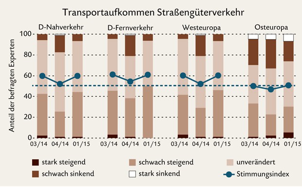 Prognos/ZEW: Steigende Transportmengen, sinkende Preise