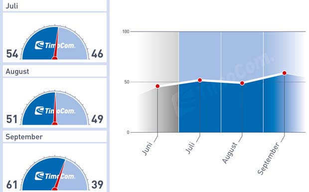 Transportbarometer von TimoCom im Aufwärtstrend