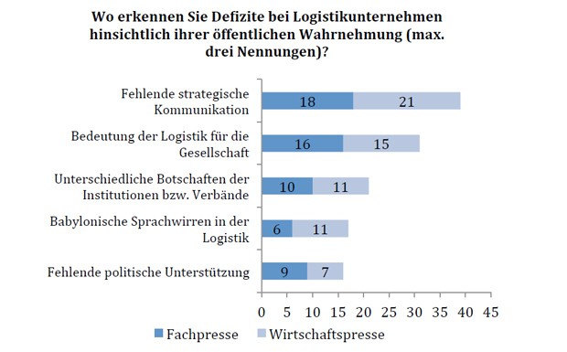 Umfrage: Medienprofis stellen Logistik ein schlechtes Zeugnis aus