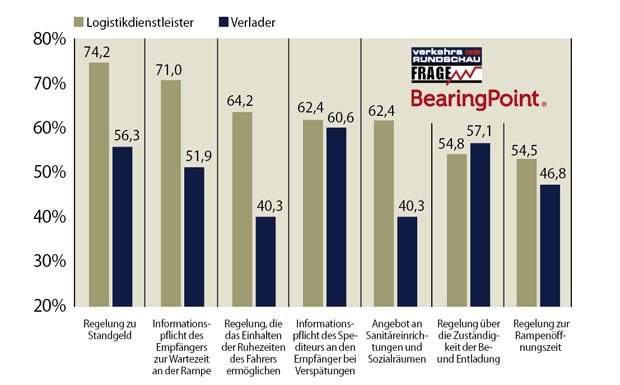 Verlader zeigen Akzeptanz für einen Rampenkodex