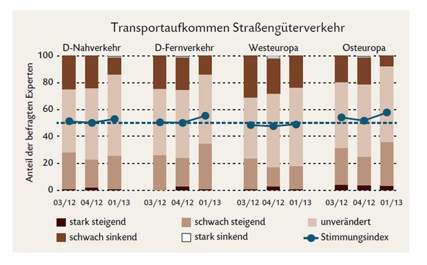 Transportmarkt-Barometer: Aufkommen und Preise steigen