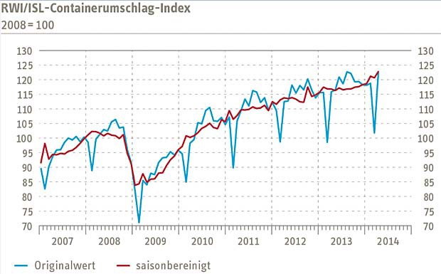 RWI/ISL-Containerumschlag-Index: Stabile Zuwächse beim Welthandel