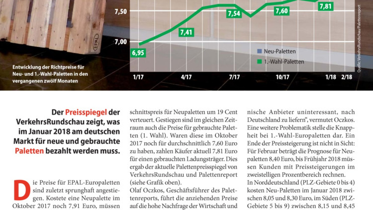 Paletten werden deutlich teurer