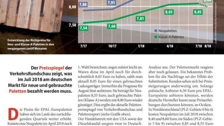 Palettenpreise weiter gestiegen