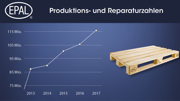 Produktion von EPAL-Paletten um zehn Prozent gestiegen