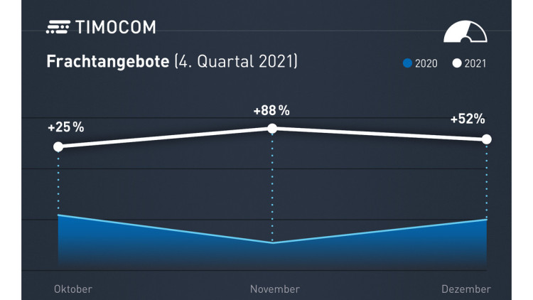 Timocom, Transportbarometer, Q42021