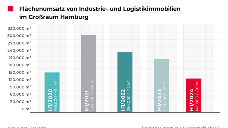 Säulendiagramm des Flächenumsatzes von Industrie- und Logistikimmobilien im Großraum Hamburg